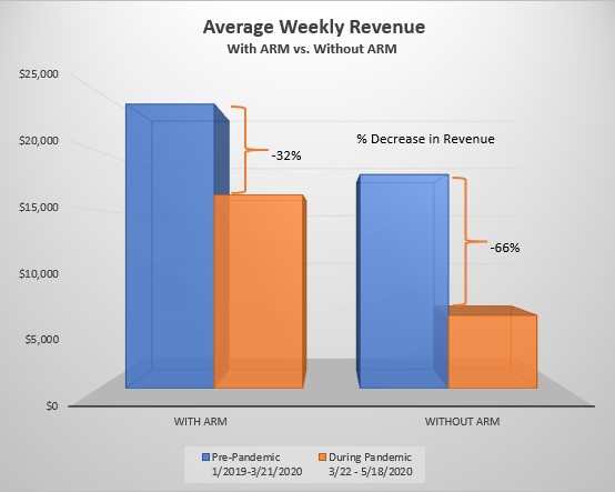 revenue-decrease-arm-vs-non-arm.jpg revenue-decrease-arm-vs-non-arm.jpg