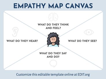 Create Empathy Map Templates Online